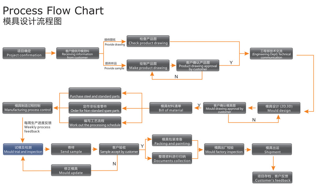 Manufacturing Process Flow Chart Pdf